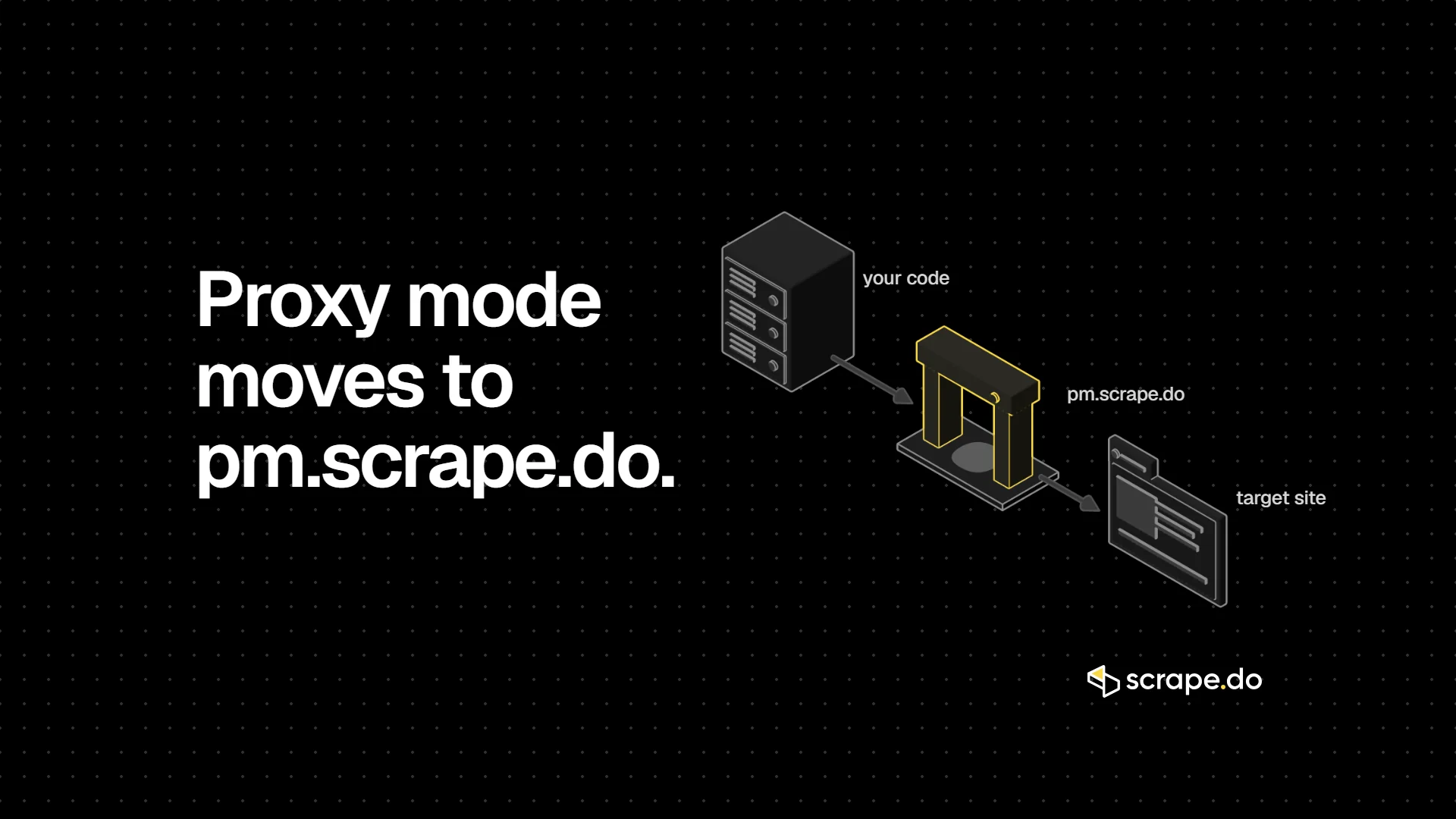 3D illustration: your code's request passes through the pm.scrape.do gateway to the target site. Proxy mode moves to pm.scrape.do.