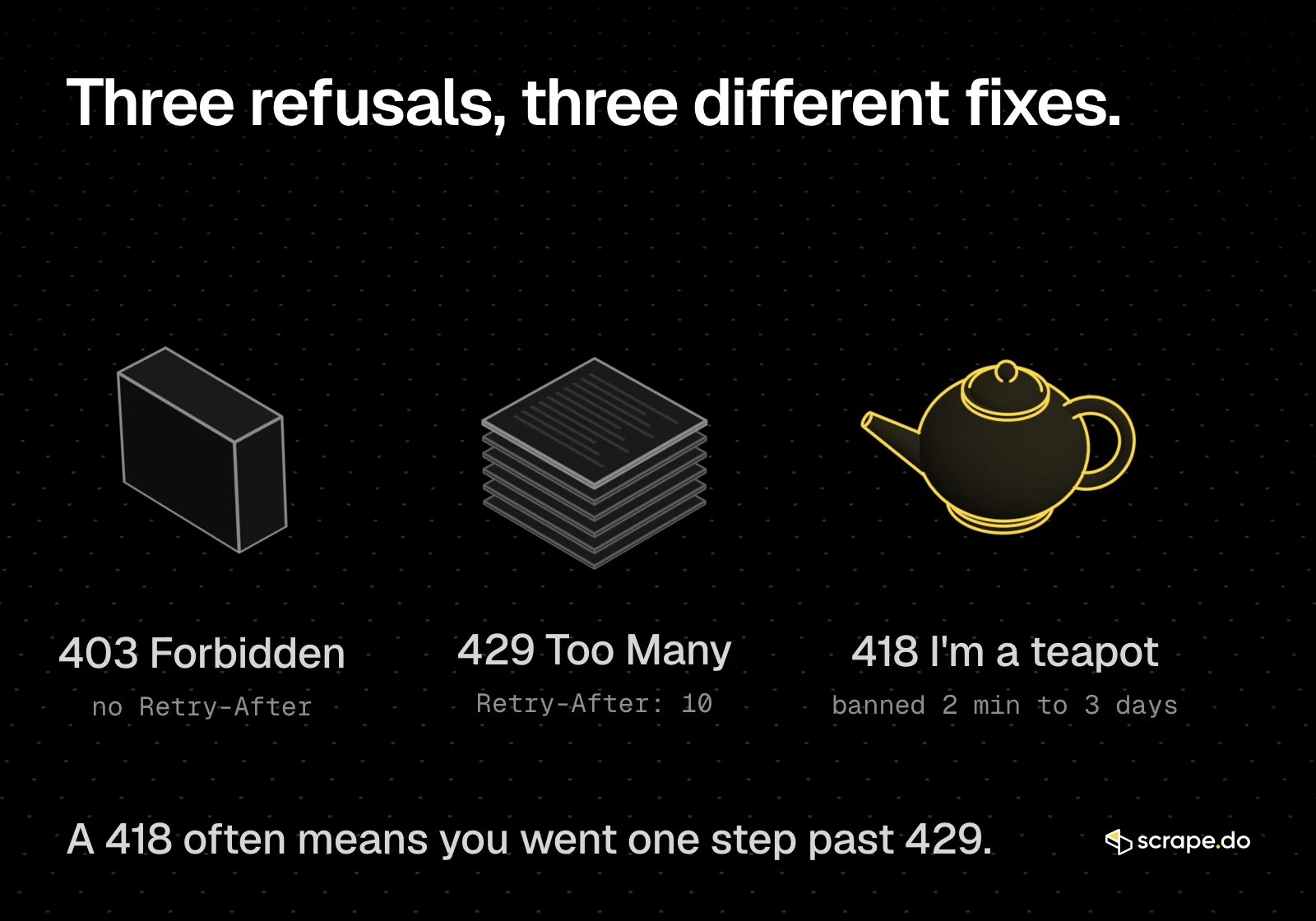 403 Forbidden, 429 Too Many Requests with Retry-After 10, and 418 I'm a teapot banned 2 min to 3 days as three objects