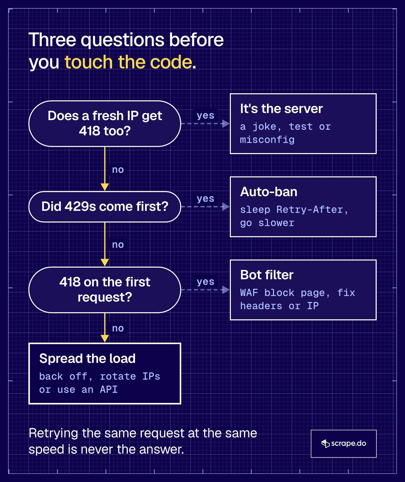 Decision ladder for a 418: everyone gets it means the server, 429s first means an auto-ban, first request means a bot filter