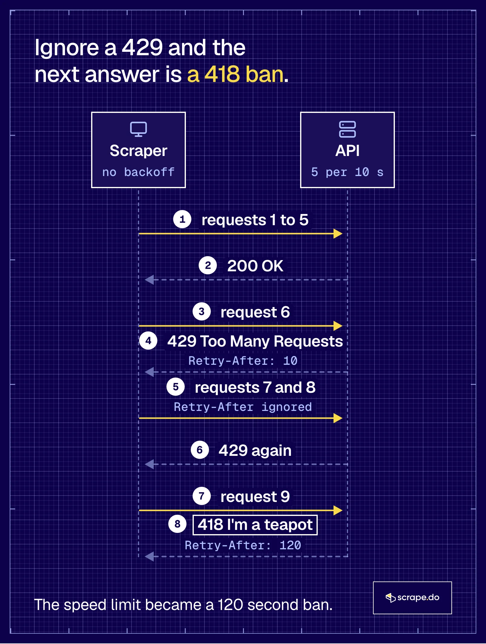 Sequence of a scraper and an API: requests 1 to 5 get 200, request 6 gets 429 with Retry-After 10, request 9 gets a 418 ban