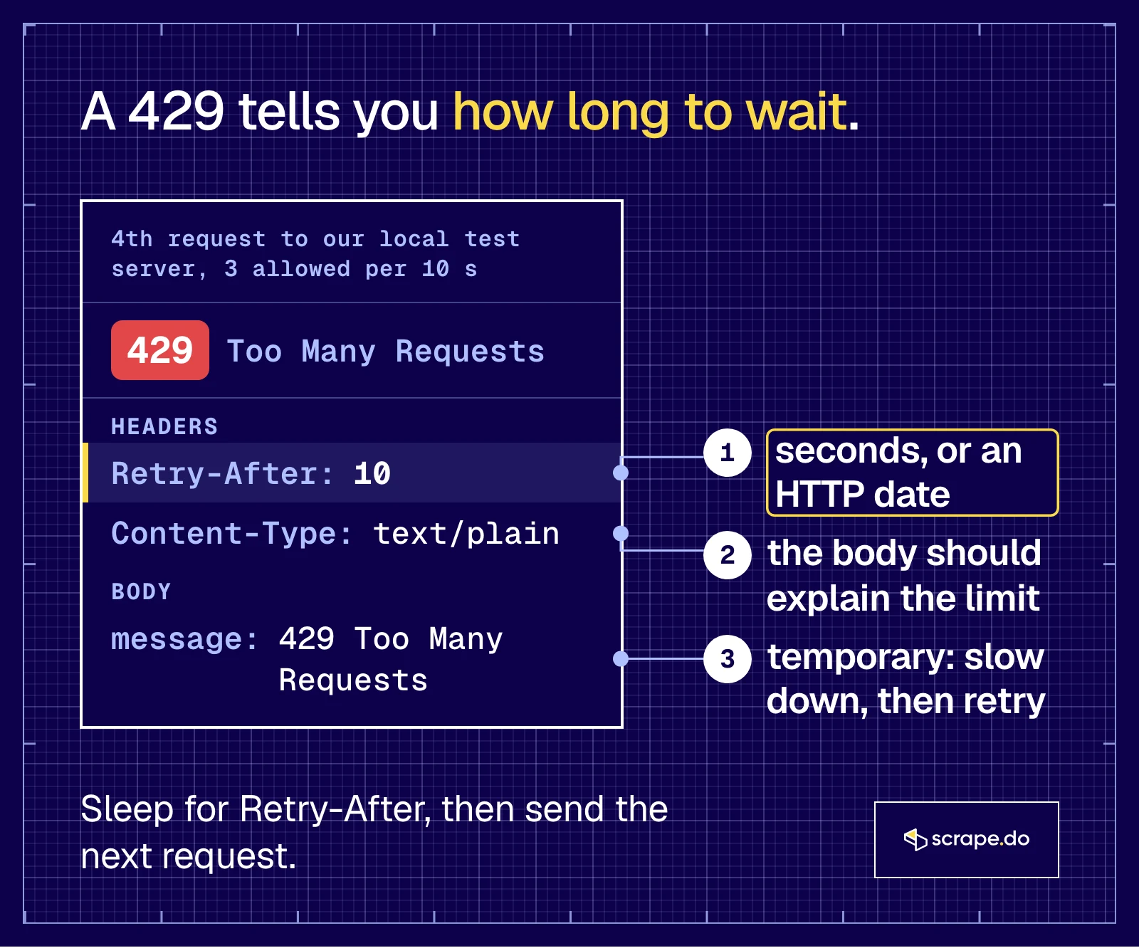 Anatomy of a 429 response: the status line, the Retry-After header in seconds or as a date, and the body that should explain the limit