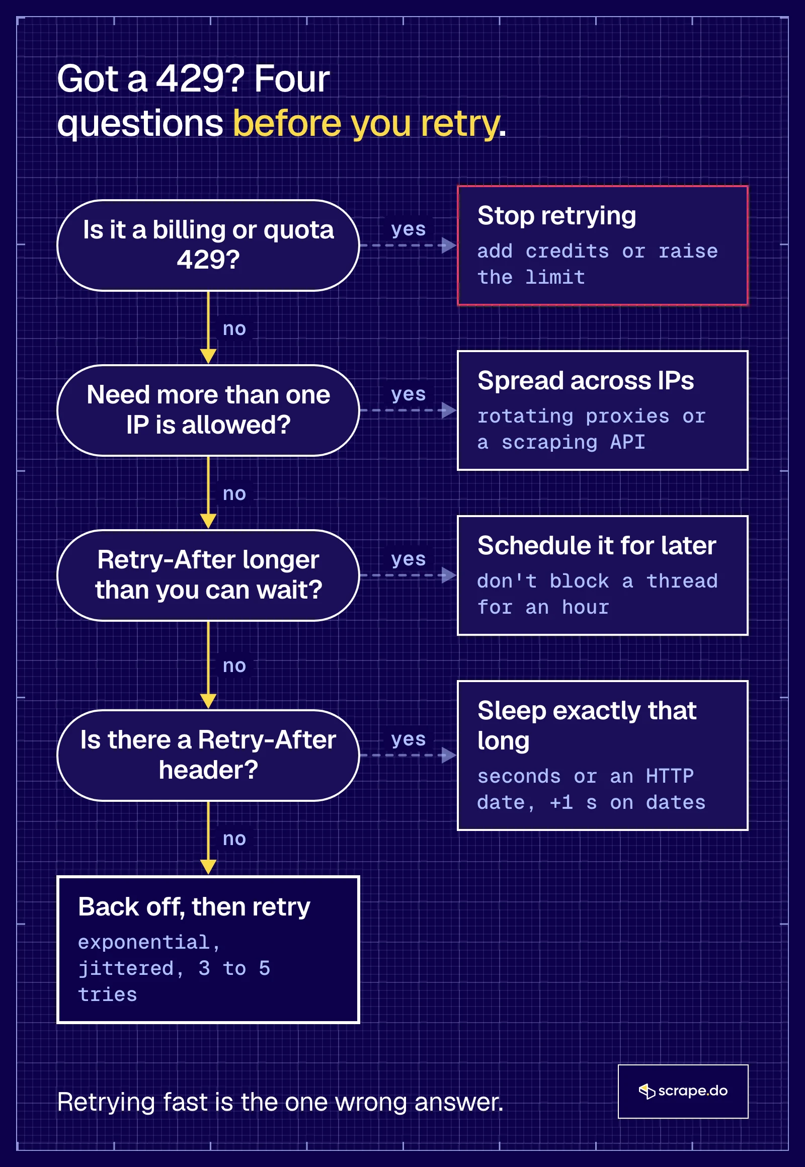 Decision tree for a 429: stop on billing 429s, spread across IPs, schedule long waits, honor Retry-After, otherwise back off with jitter