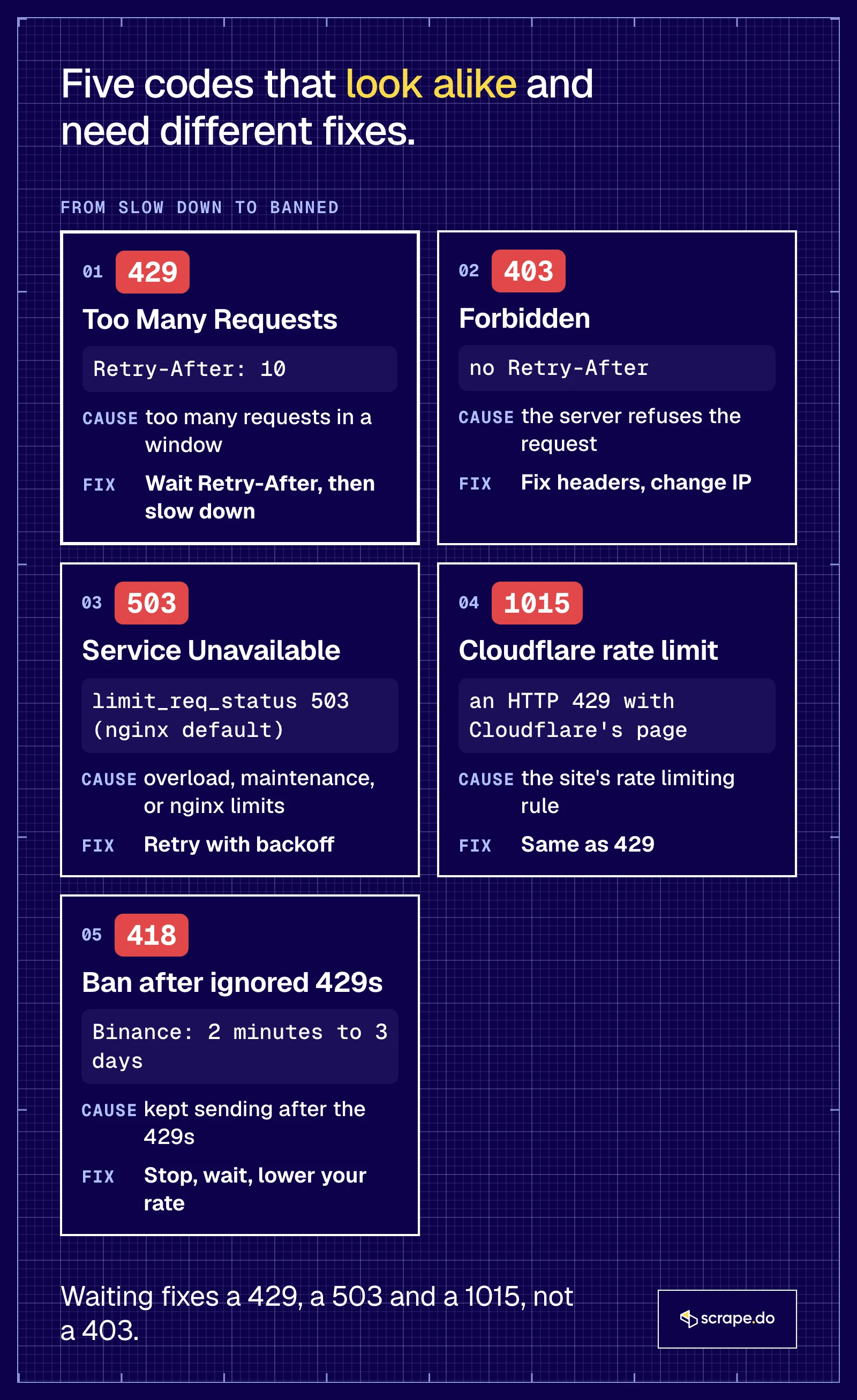 Five error tiles: 429 slow down, 403 refused, 503 unavailable, 1015 Cloudflare rate limit and 418 ban, each with its cause and fix