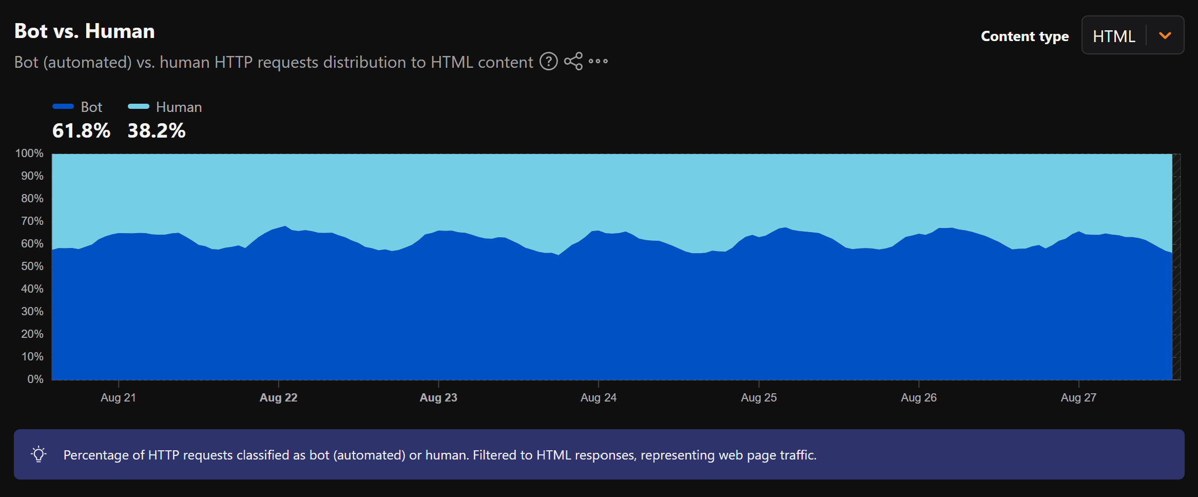 Bot vs Human traffic for HTML content type accoding to Cloudflare Radar