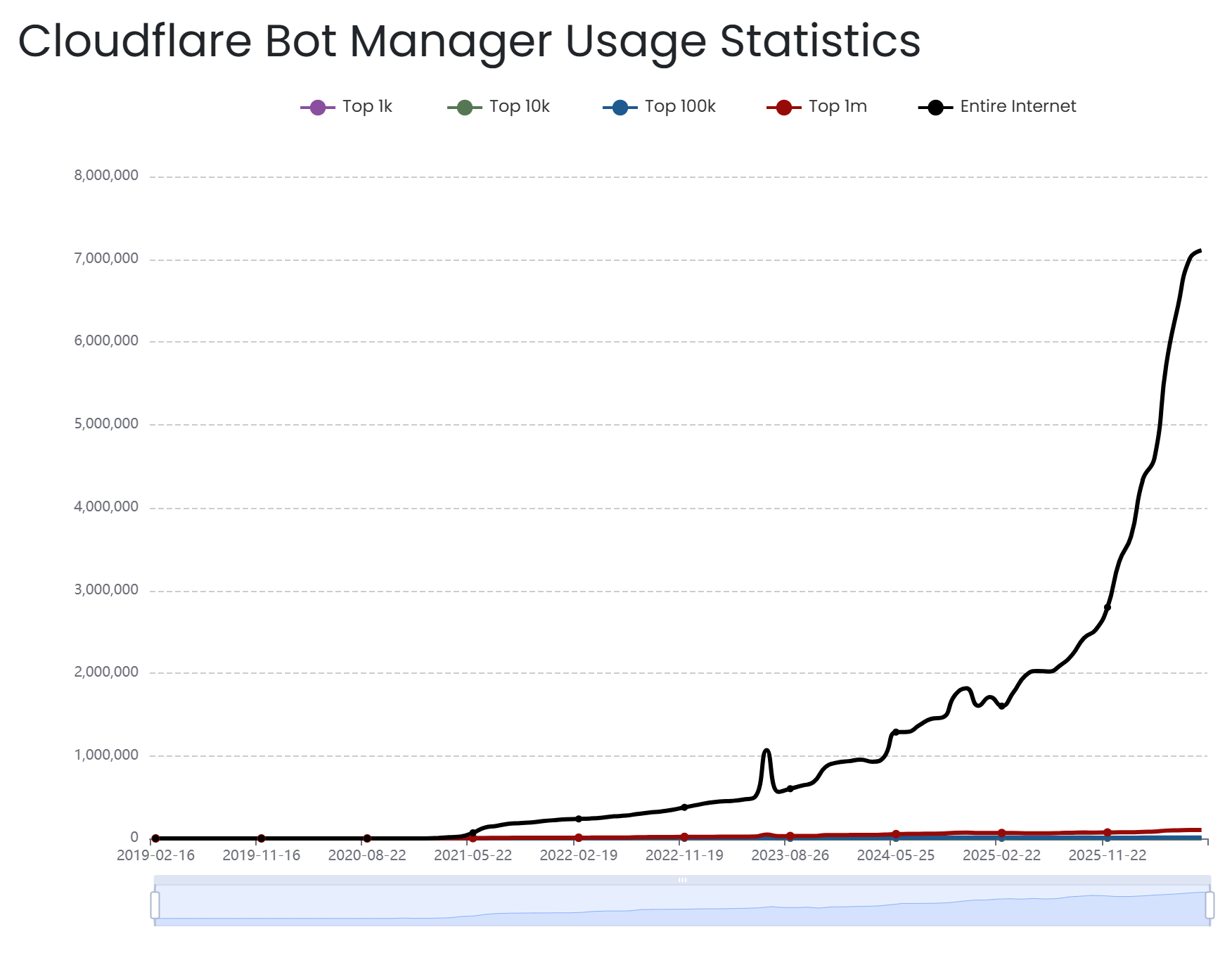 Cloudflare Bot Manager from BuiltWith