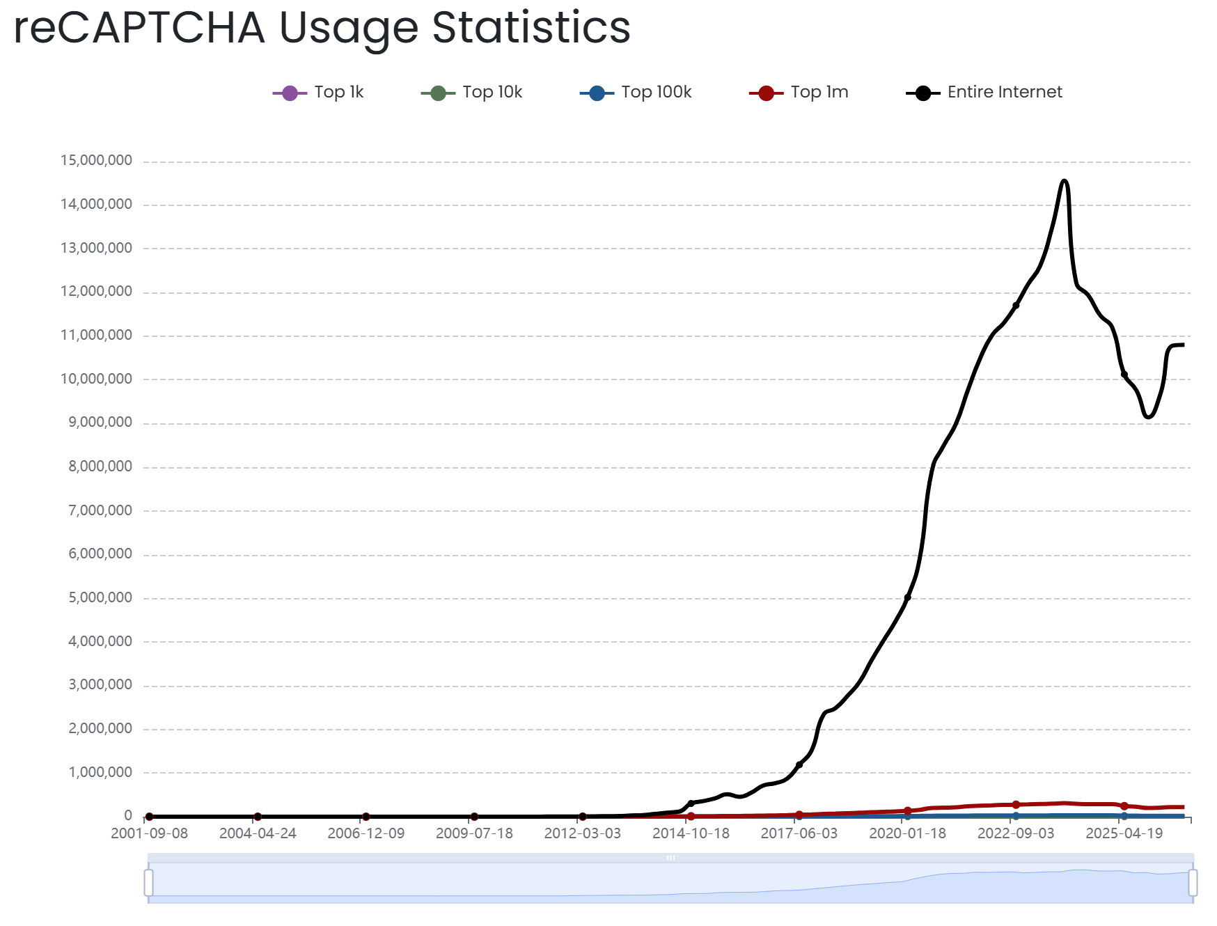 reCAPTCHA usage stats from BuiltWith