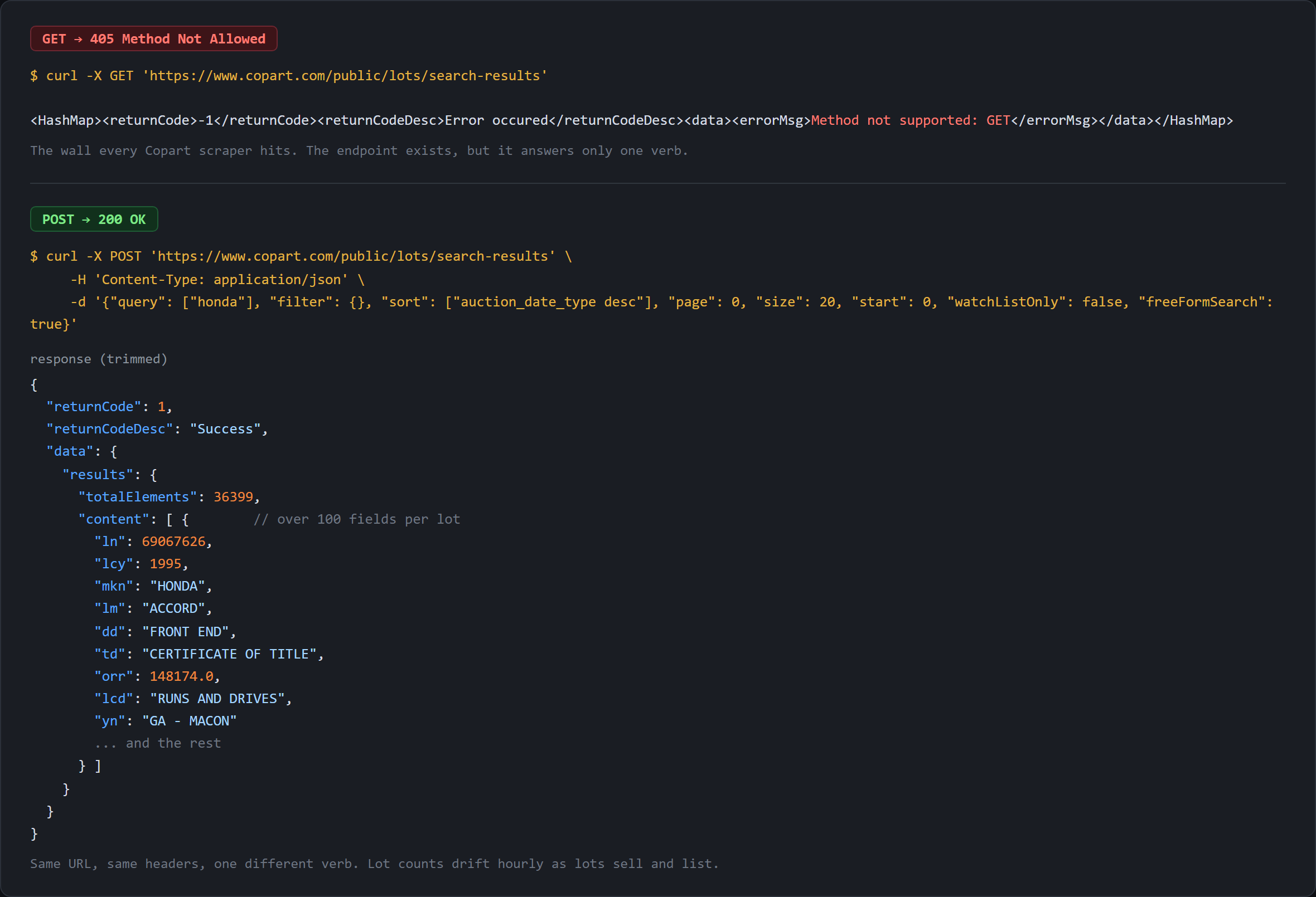 Console showing a GET to the Copart search endpoint returning 405 Method not supported, and a POST to the same URL returning 200 with totalElements and short field codes