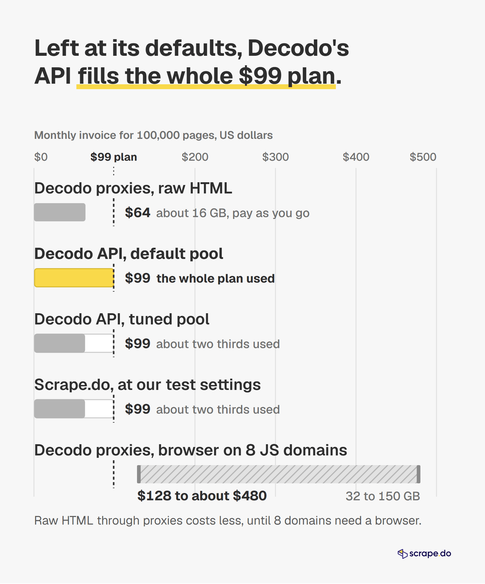 Bar chart of monthly invoices for 100,000 pages: Decodo's default API uses its whole $99 plan; tuned Decodo and Scrape.do about two thirds