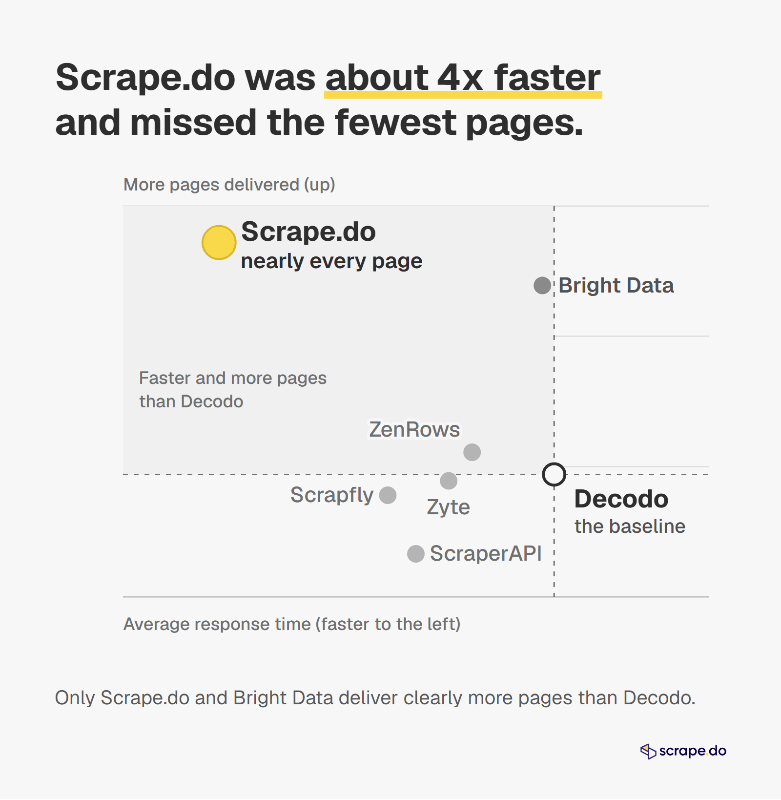 Scatter of 7 scraping APIs on the same 18 domains: Scrape.do about 4x faster than Decodo and nearly every page delivered