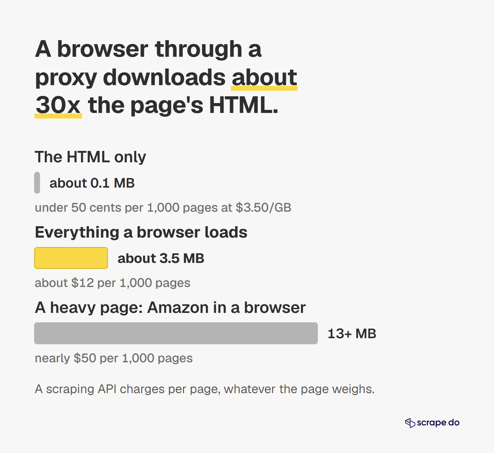 Bar chart of one page's weight: the HTML is about 0.1 MB, a full browser load about 30x more, a heavy Amazon page over 13 MB