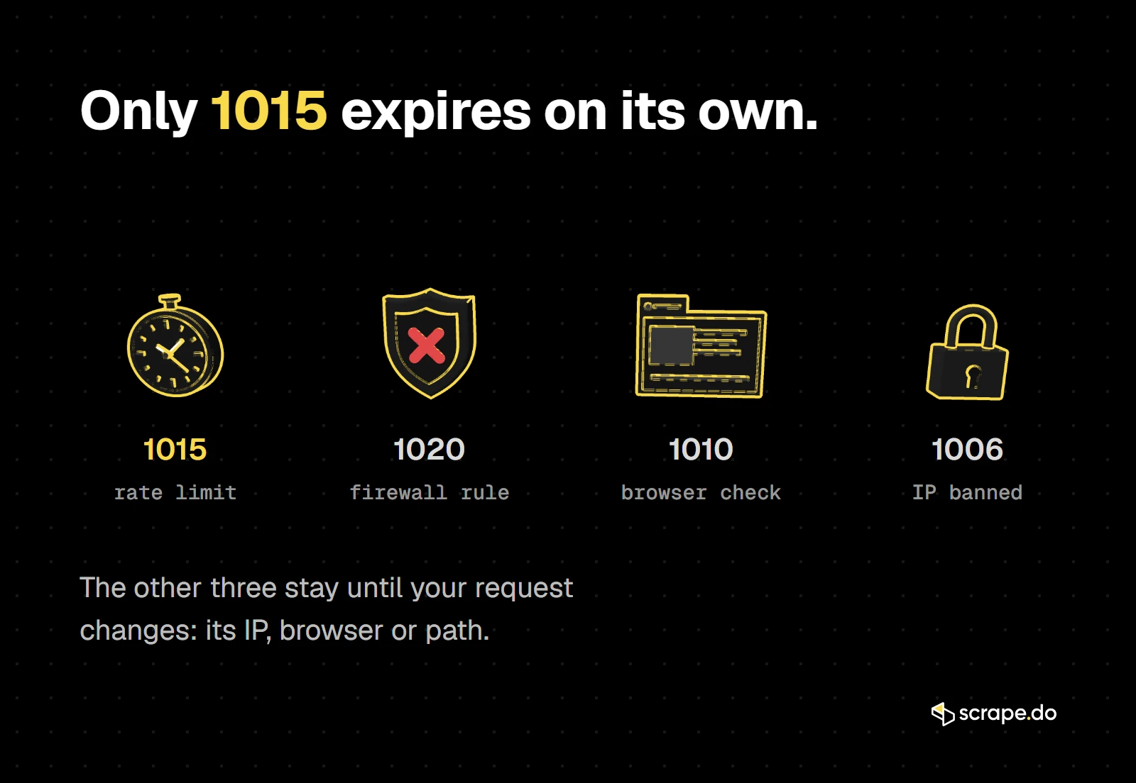 Four Cloudflare errors in 3D: 1015 rate limit, 1020 firewall rule, 1010 browser check, 1006 IP banned; only 1015 expires