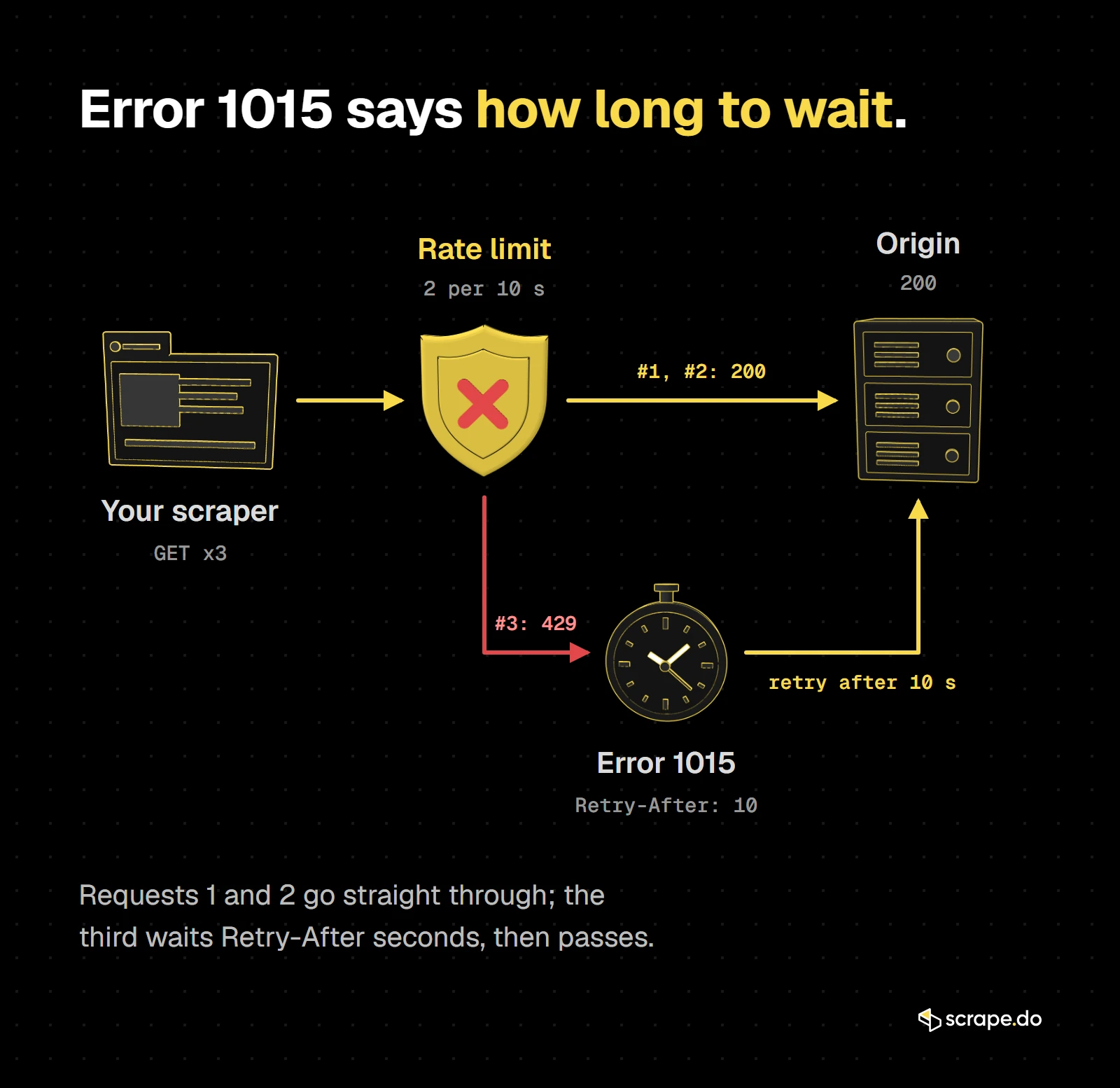 Your scraper, a rate limit rule and the origin: requests 1 and 2 pass, request 3 gets error 1015, waits Retry-After 10, then passes