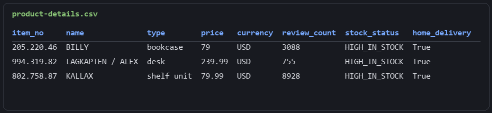 product-details.csv with stock status and delivery columns