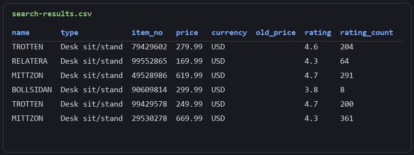 search-results.csv opened with prices and ratings populated