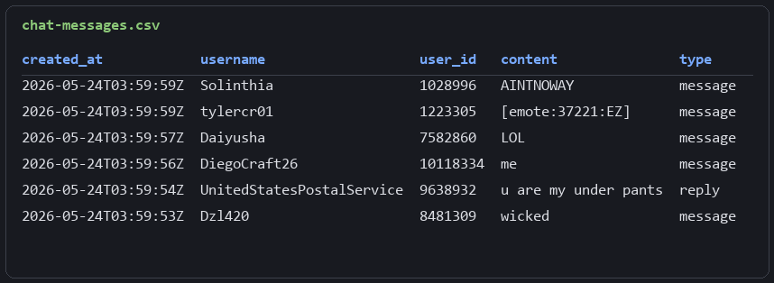 chat-messages.csv showing timestamps, usernames, and an inline emote token