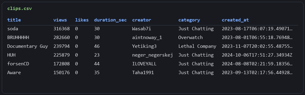 clips.csv sorted by views with the clip_url column