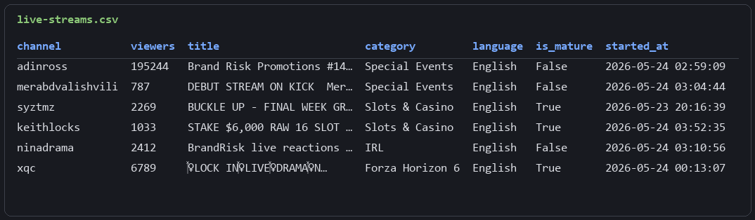 live-streams.csv sorted by viewer count
