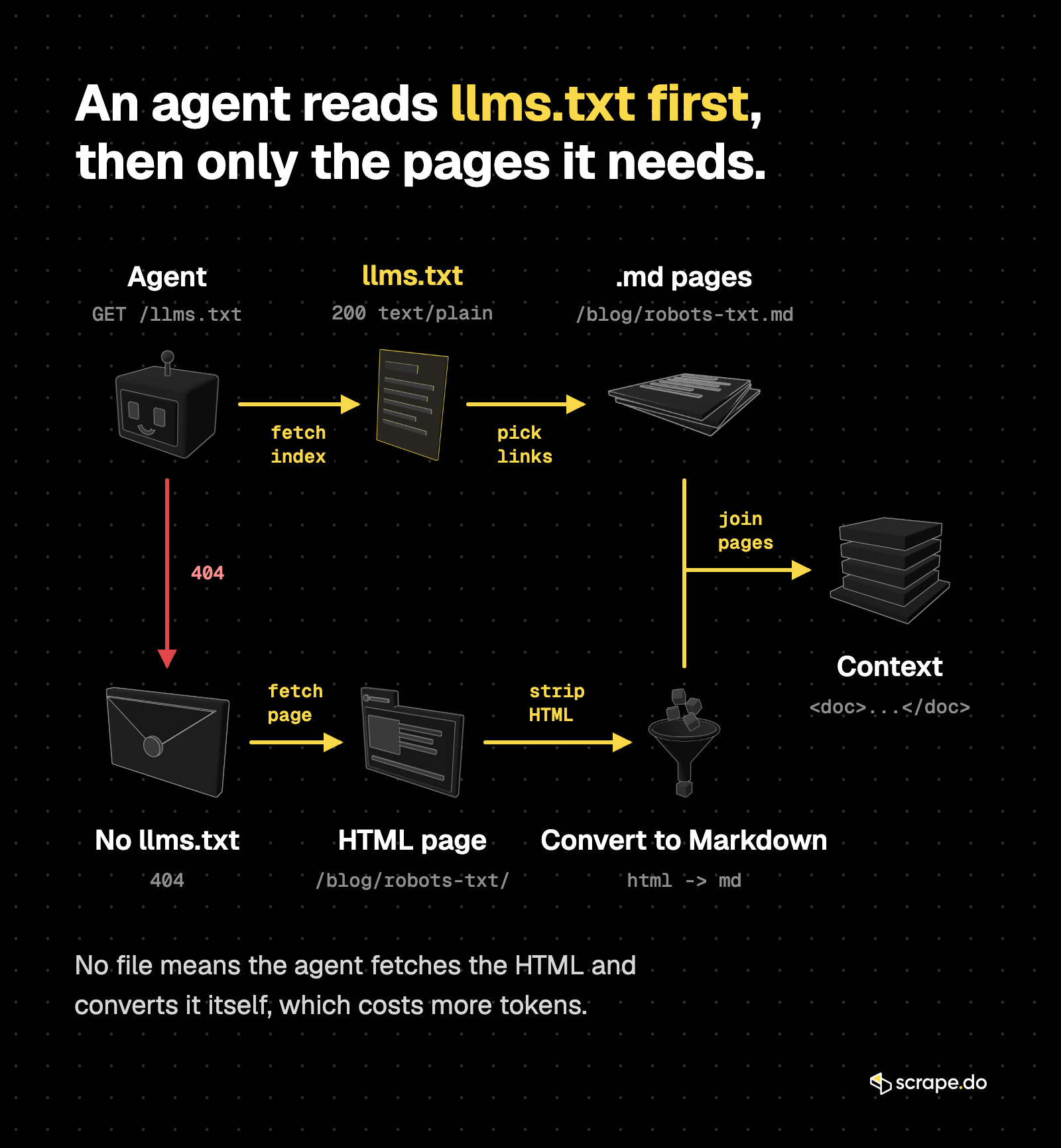 Flow: an agent fetches llms.txt, picks .md pages and joins them into context; on a 404 it fetches HTML and converts it