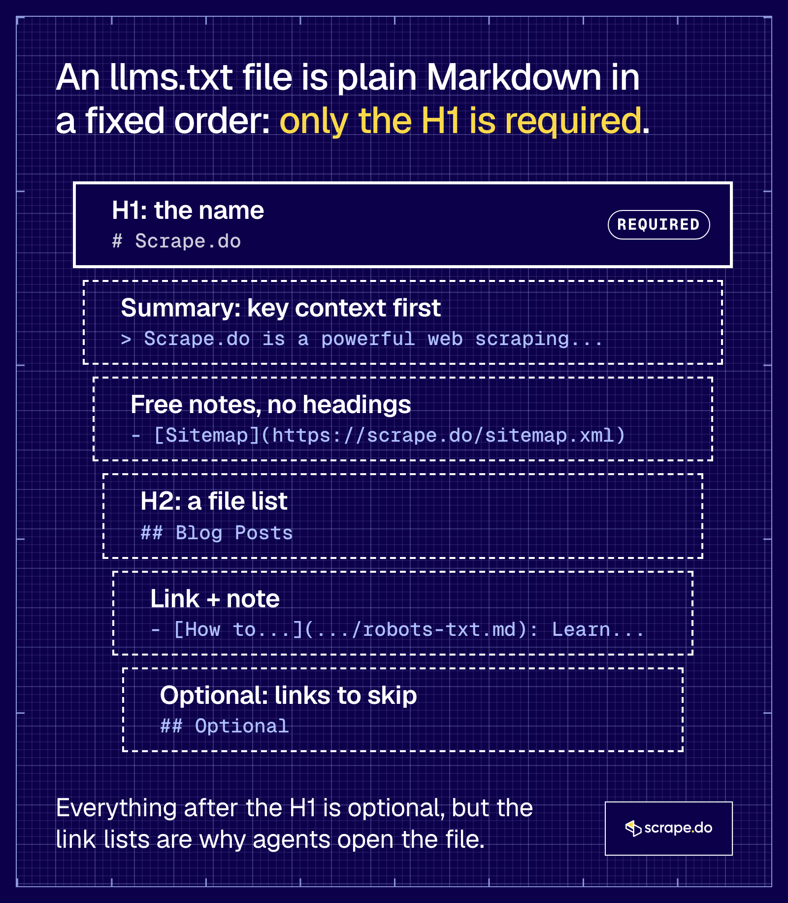 An llms.txt file taken apart line by line: the required H1, then optional summary, notes, H2 file lists, links and Optional