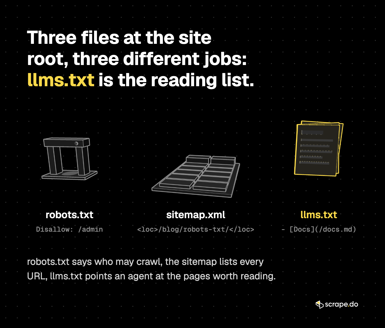 Three site-root files as 3D objects: robots.txt as a gate, sitemap.xml as a URL list, llms.txt as a curated reading list
