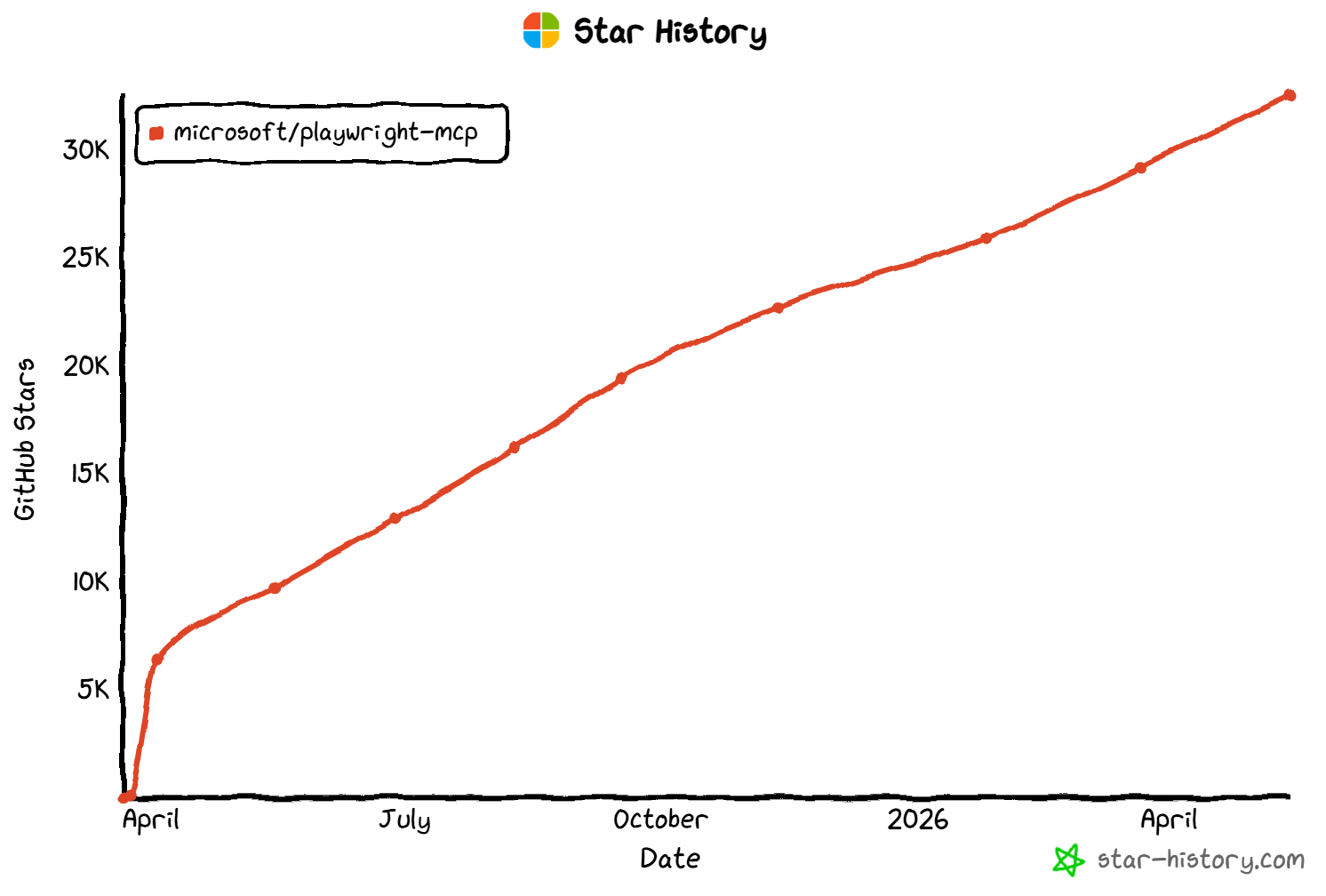 The GitHub star growth of the Playwright MCP repository