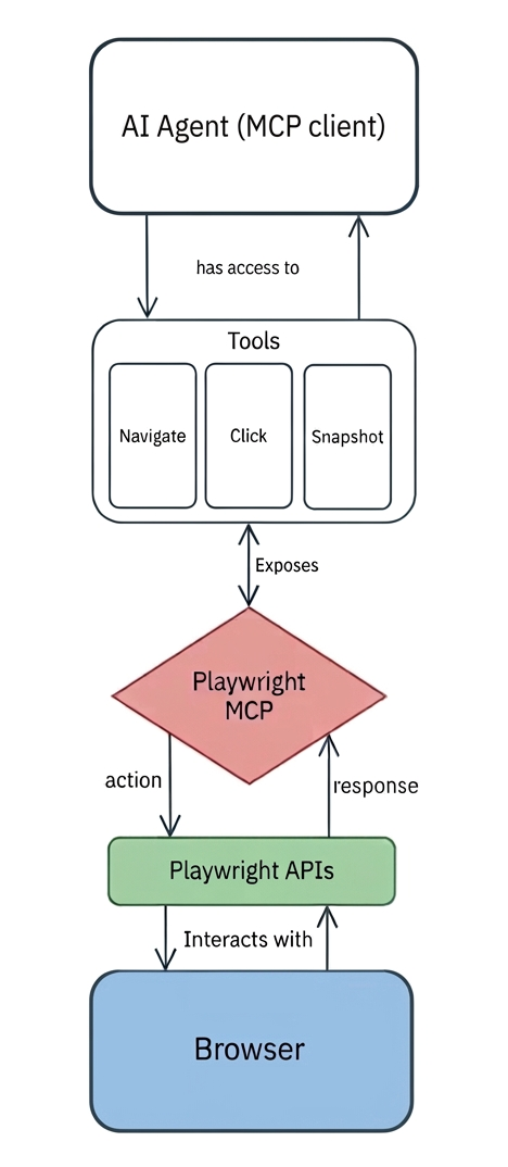 How the Playwright MCP works