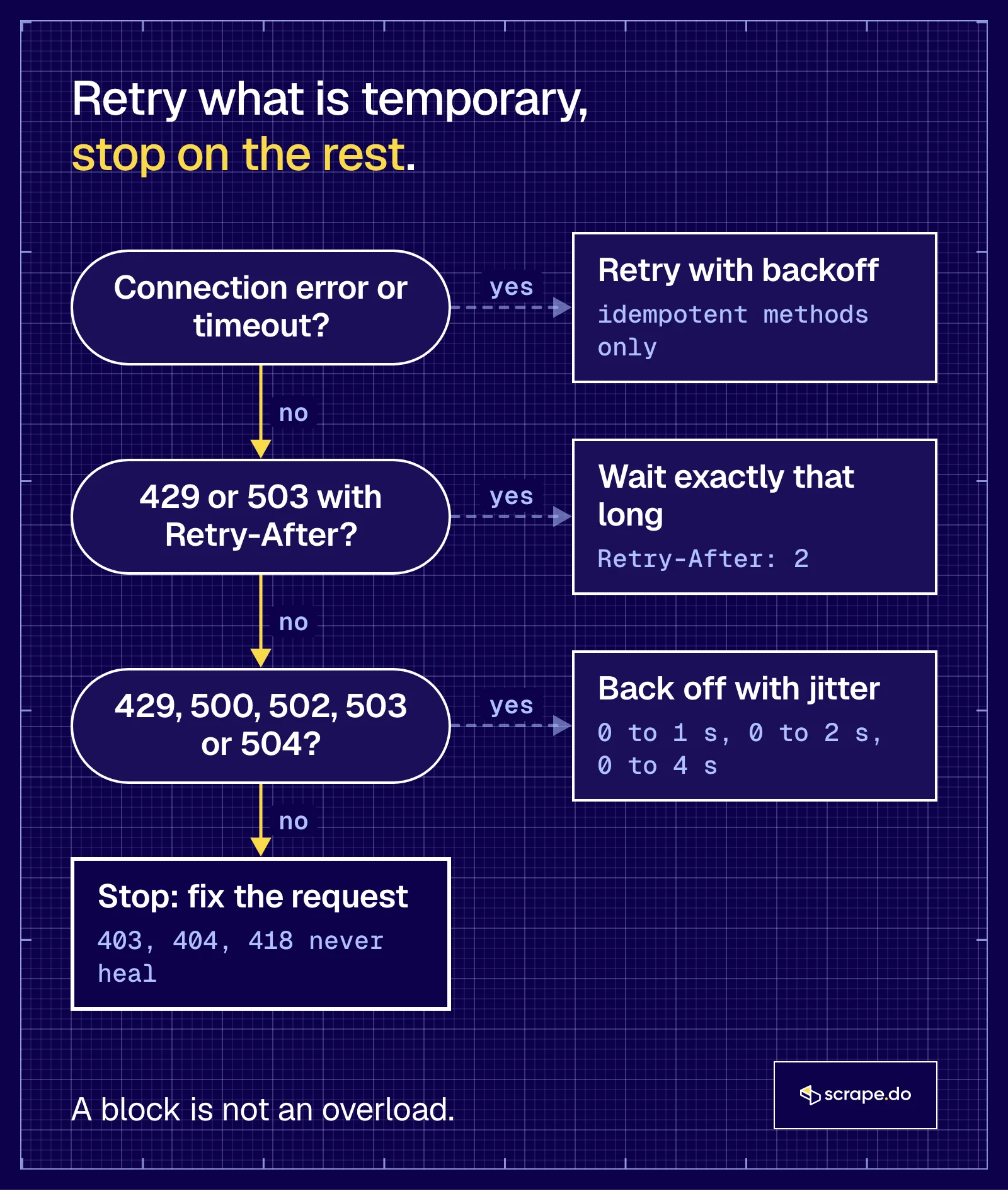 Decision tree for a failed request: connection errors and 5xx get backoff with jitter, a Retry-After gets waited out, 403, 404 and 418 stop
