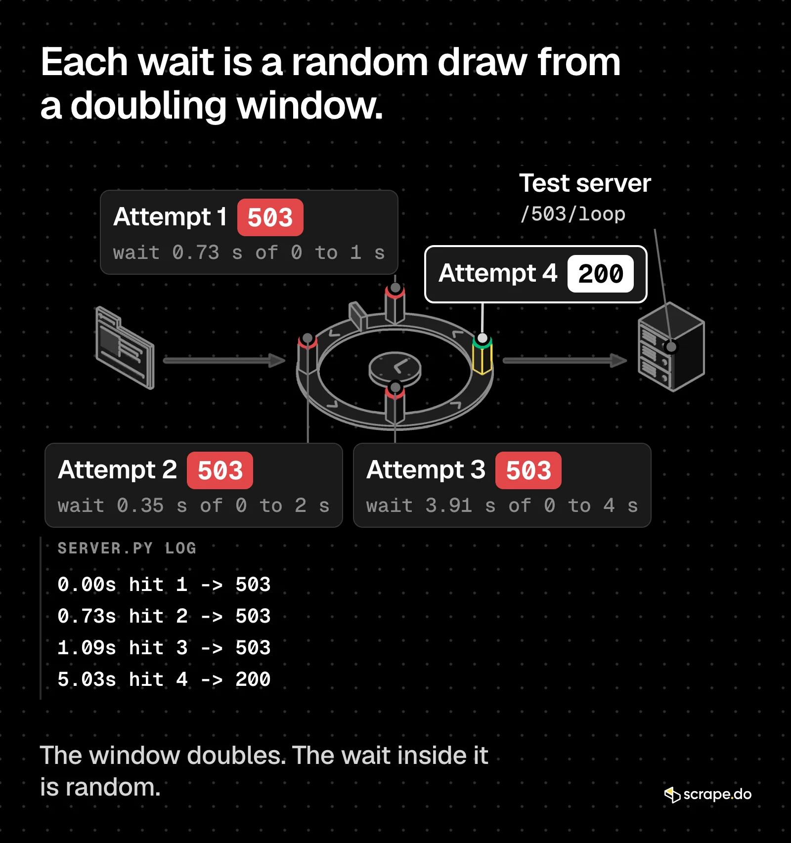 Retry loop with full jitter: three 503 attempts with waits of 0.73, 0.35 and 3.91 seconds drawn from doubling windows, then a 200