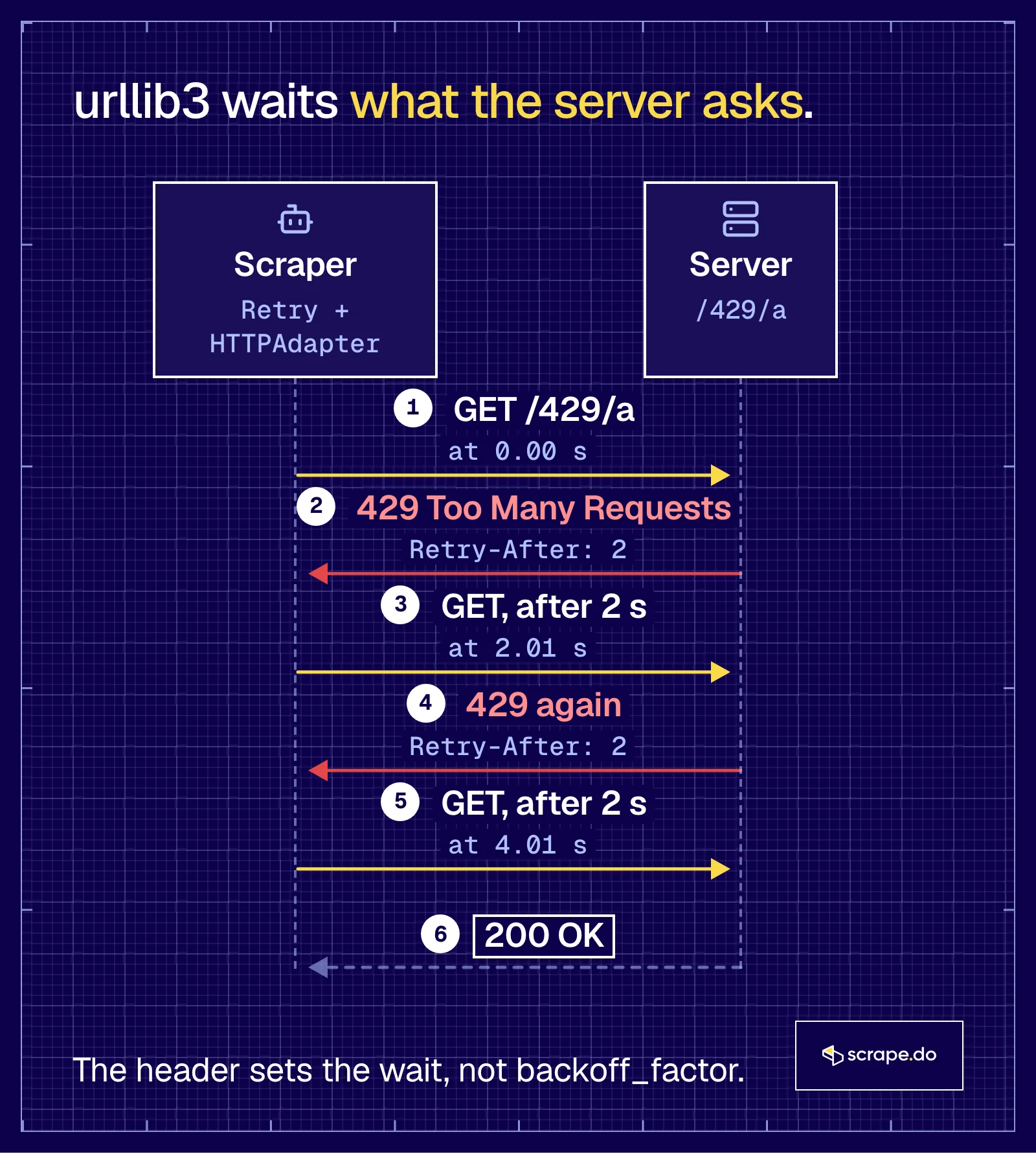Sequence diagram: the scraper sends GET, the server answers 429 with Retry-After 2, the scraper waits 2 s, gets another 429, waits again, then 200