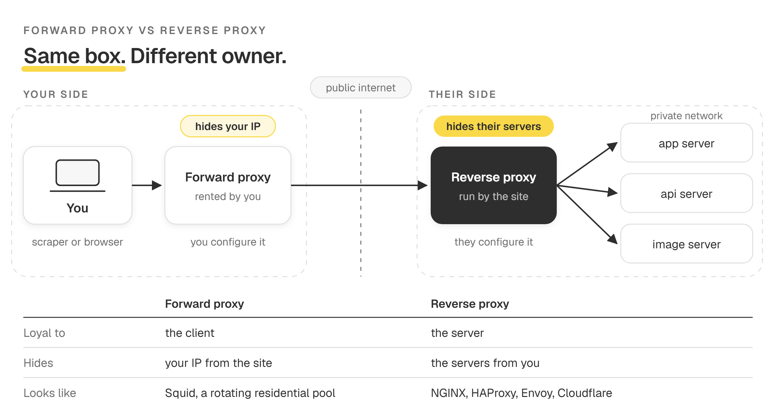 Forward proxy and reverse proxy facing each other across the public internet, one hiding the client and one hiding the servers