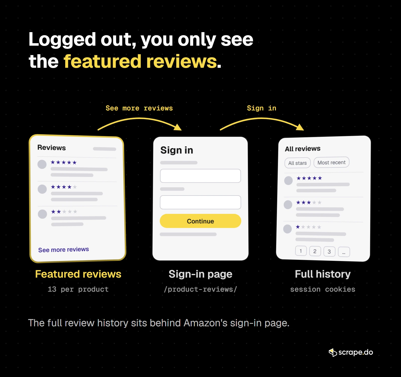 Three drawn screens: the featured reviews on a product page, the sign-in page, then the full review history behind it