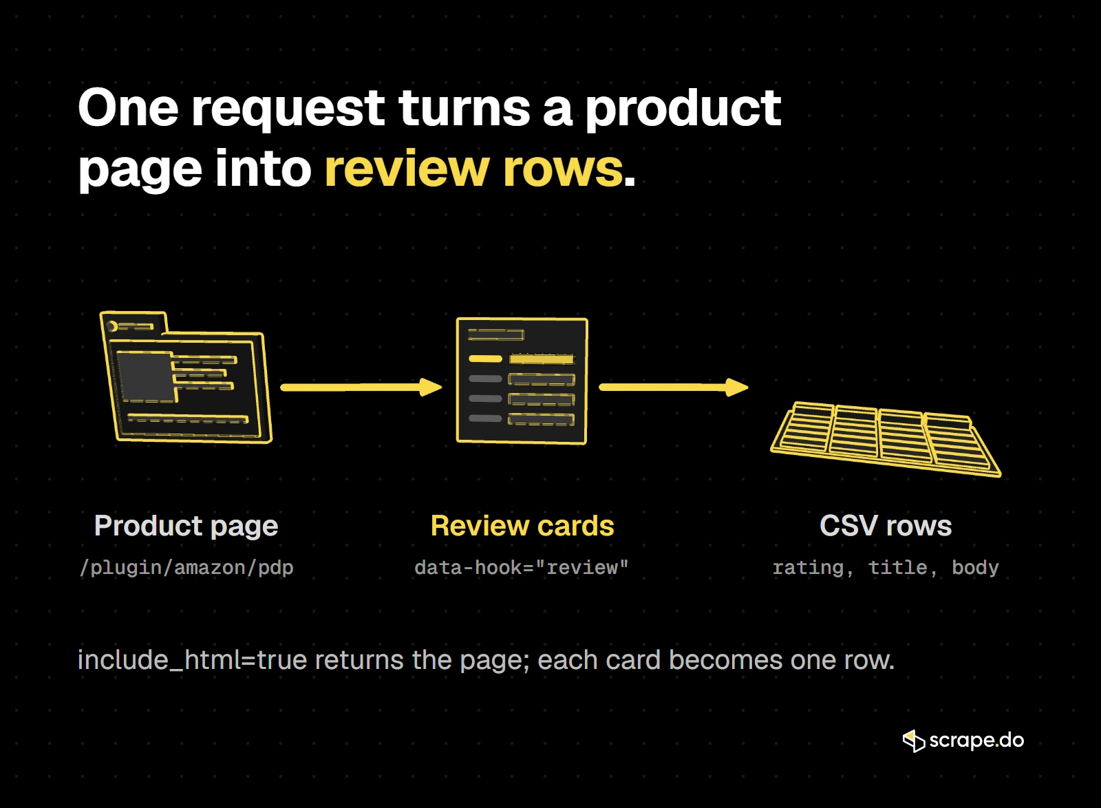 A product page, its review cards and a table in 3D: one request to /plugin/amazon/pdp turns the page into review rows