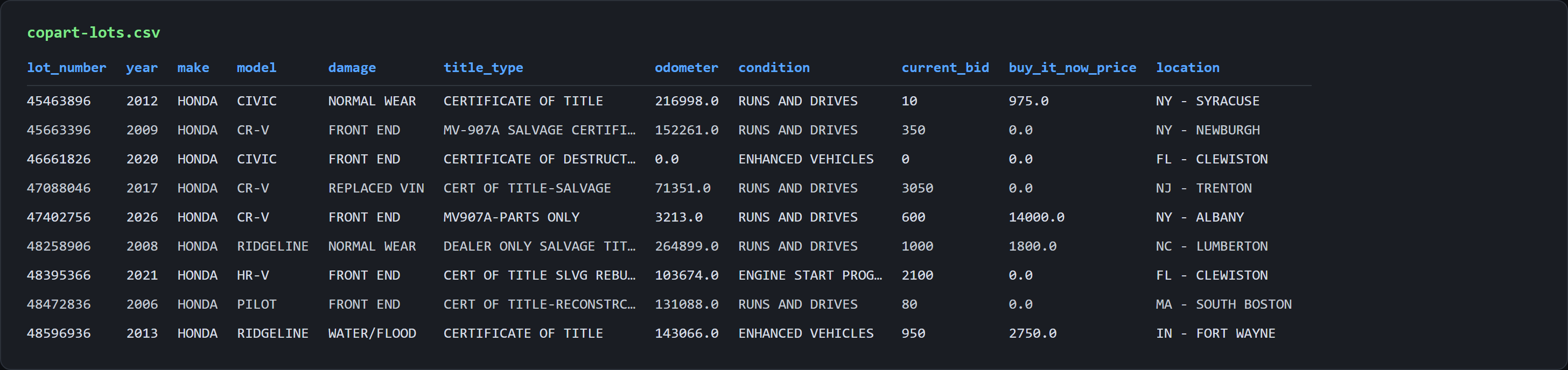 copart-lots.csv rendered in a console with lot number, year, make, model, damage, odometer brand, condition, and current bid columns