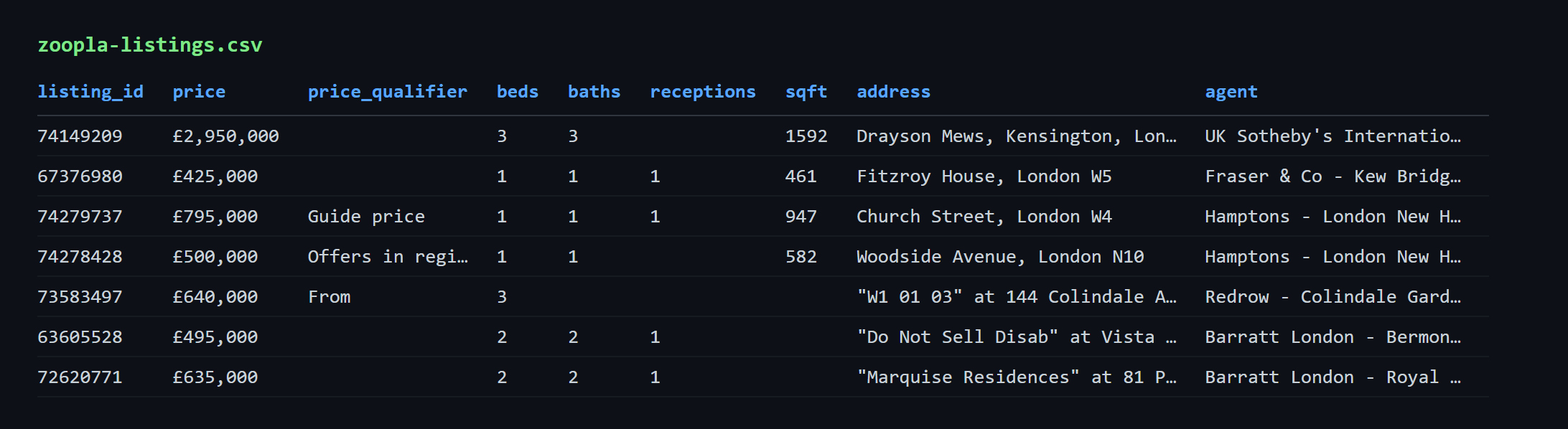 Zoopla listings CSV rendered as a table, showing populated listing_id, price, beds and address columns alongside visibly empty price_qualifier, receptions and sqft cells on the new-build rows