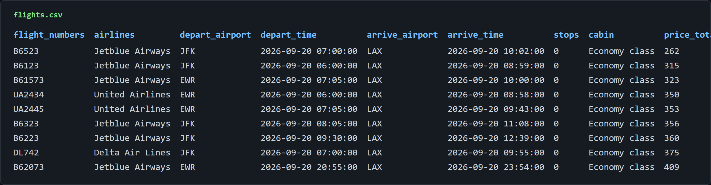 flights.csv preview: 114 NYC to LAX rows with flight number, airline, JFK/EWR/LGA departure airport and time, LAX arrival, duration, stops, aircraft, cabin, price_total, tax, USD, and seats_left