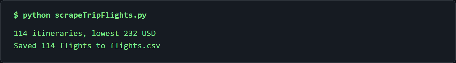 Console run of the Trip.com flight scraper: "114 itineraries, lowest 232 USD" and "Saved 114 flights to flights.csv"