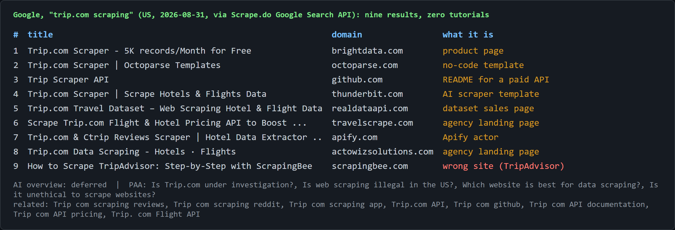 Google results for "trip.com scraping": nine product, template, and agency pages and zero tutorials with code