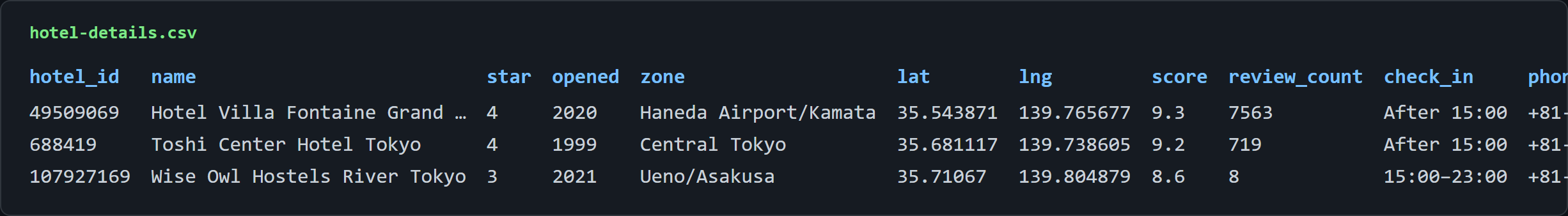 hotel-details.csv preview: three rows with the Japanese local name, star, opened year, full street address, zone, coordinates, score, review count, recommend percentage, check-in and check-out times, phone, email, semicolon-joined facilities, photo count, and description