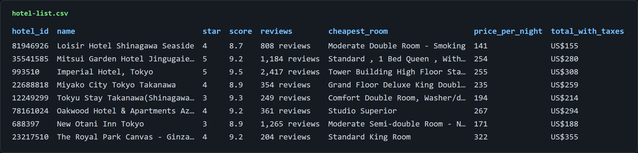 hotel-list.csv preview: 51 Tokyo rows with hotel id, name, star, category, score, reviews, area, cheapest room, nightly price, total with taxes, currency, and detail URL