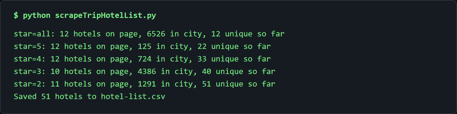 Console run of the Trip.com hotel list scraper: five star slices with hotels on page, hotels in city, and the unique counter climbing to 51, then "Saved 51 hotels to hotel-list.csv"