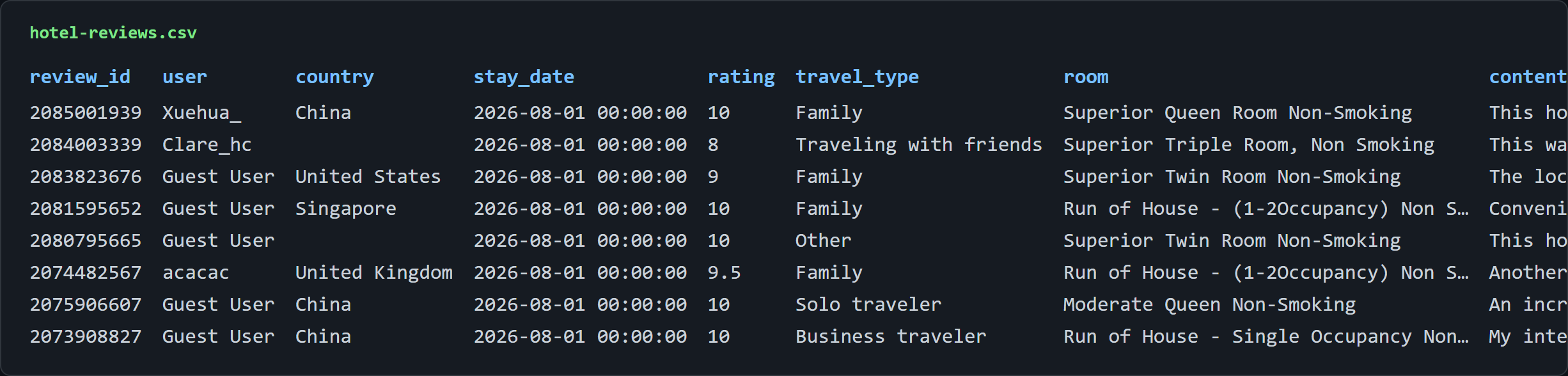 hotel-reviews.csv preview: 30 rows with review id, user, country, created and stay dates, rating, travel type, room, language code, English content, useful votes, and photo count
