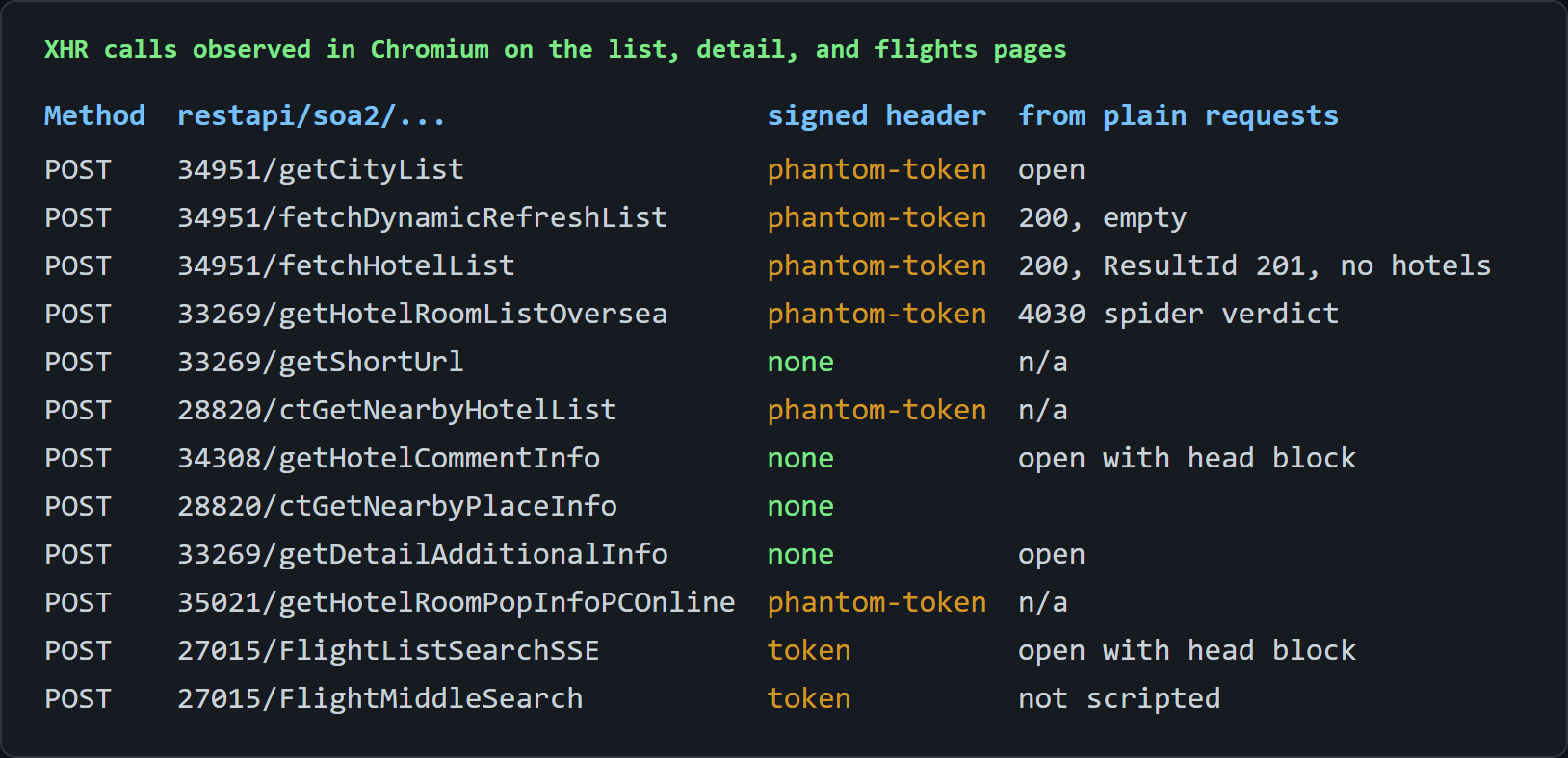 Table of the restapi/soa2 XHRs a real Chromium makes on Trip.com list, detail, and flights pages, with the signed header each carries and what plain requests receives from each