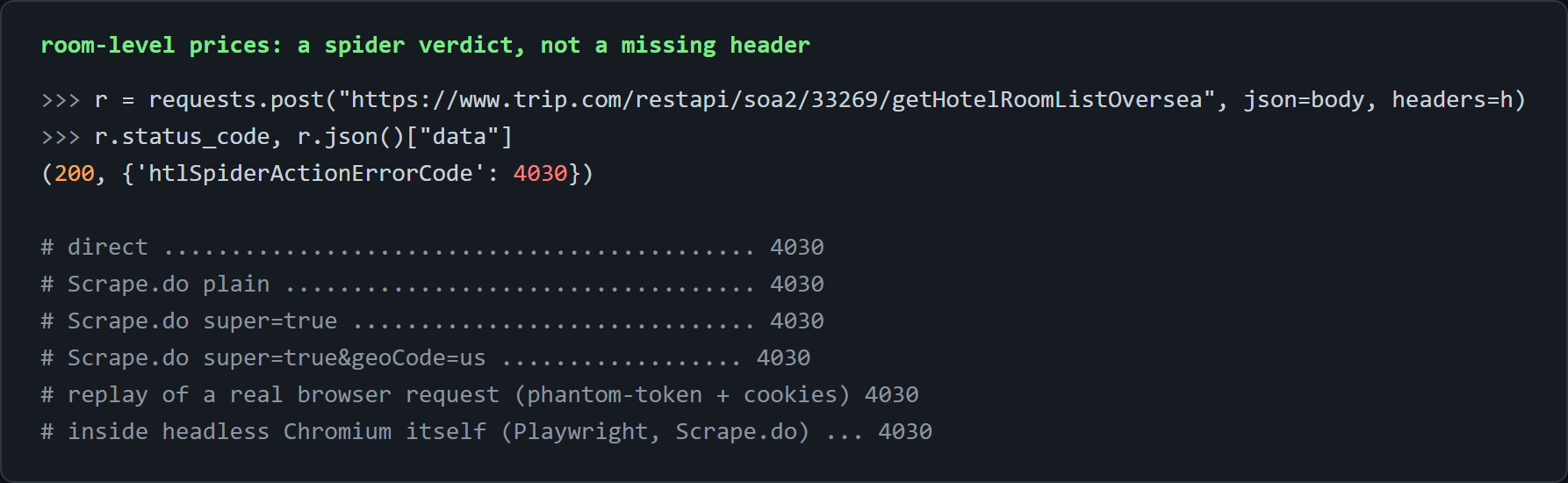 REPL transcript of getHotelRoomListOversea returning htlSpiderActionErrorCode 4030 in all six configurations, including a real browser replay and headless Chromium itself