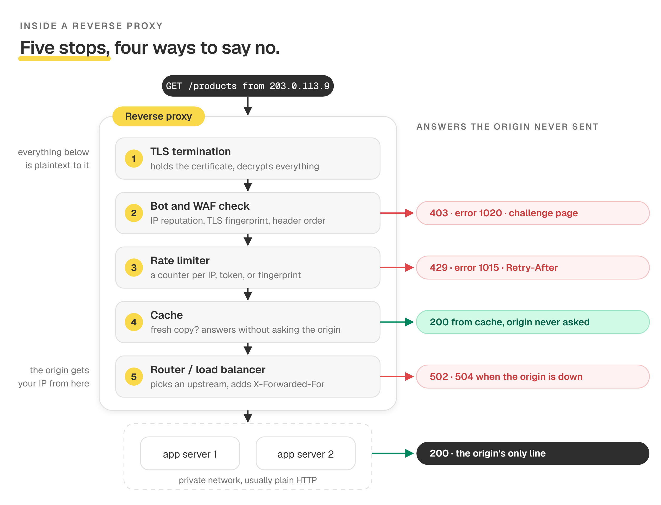 The five stages a request passes through inside a reverse proxy, and the status codes each stage can answer with before the origin is involved