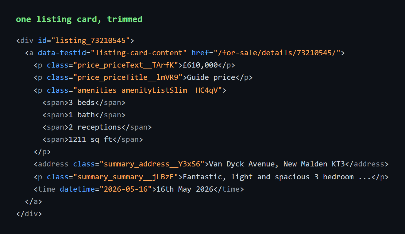 Trimmed HTML of one Zoopla listing card showing the listing_73210545 id on the outer div, the data-testid listing-card-content link wrapping the content, and four separate amenity spans reading 3 beds, 1 bath, 2 receptions and 1211 sq ft