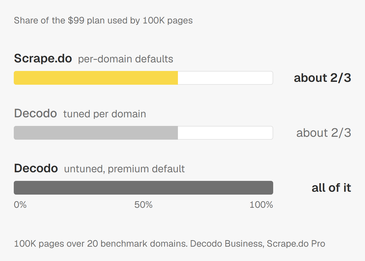 Share of a $99 plan used by 100K pages: untuned Decodo all of it, Decodo tuned per domain about two thirds, Scrape.do with per-domain defaults about two thirds.