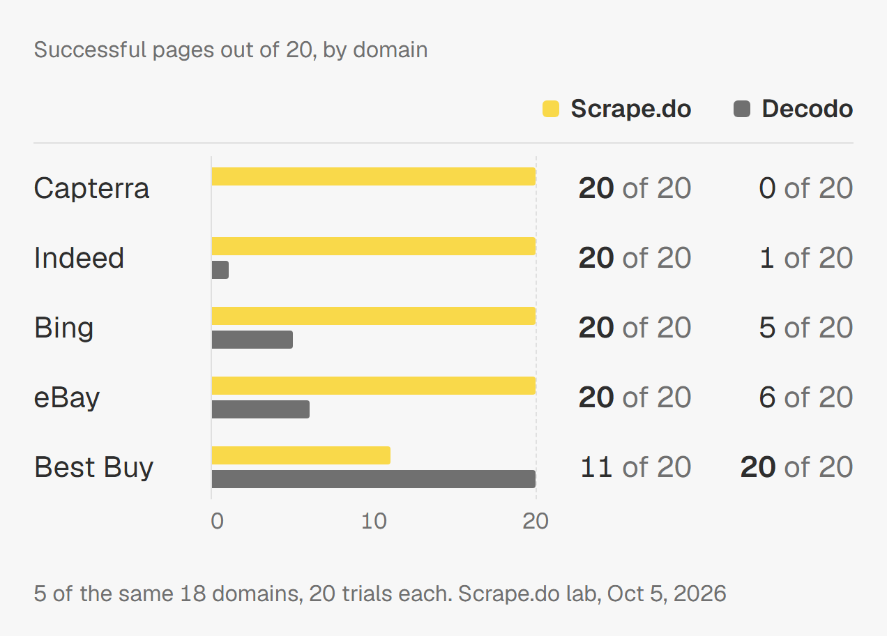 Pages out of 20 per domain: Scrape.do 20 on Capterra, Indeed, Bing and eBay, Decodo 0, 1, 5, 6; on Best Buy Decodo 20, Scrape.do 11.