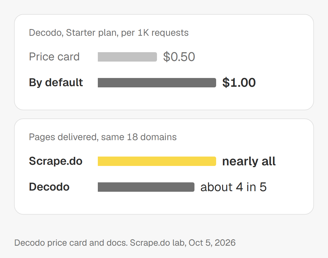 Decodo's API is $0.50 per 1K on the price card but $1.00 by default; on 18 domains Scrape.do delivered nearly every page, Decodo about four in five.