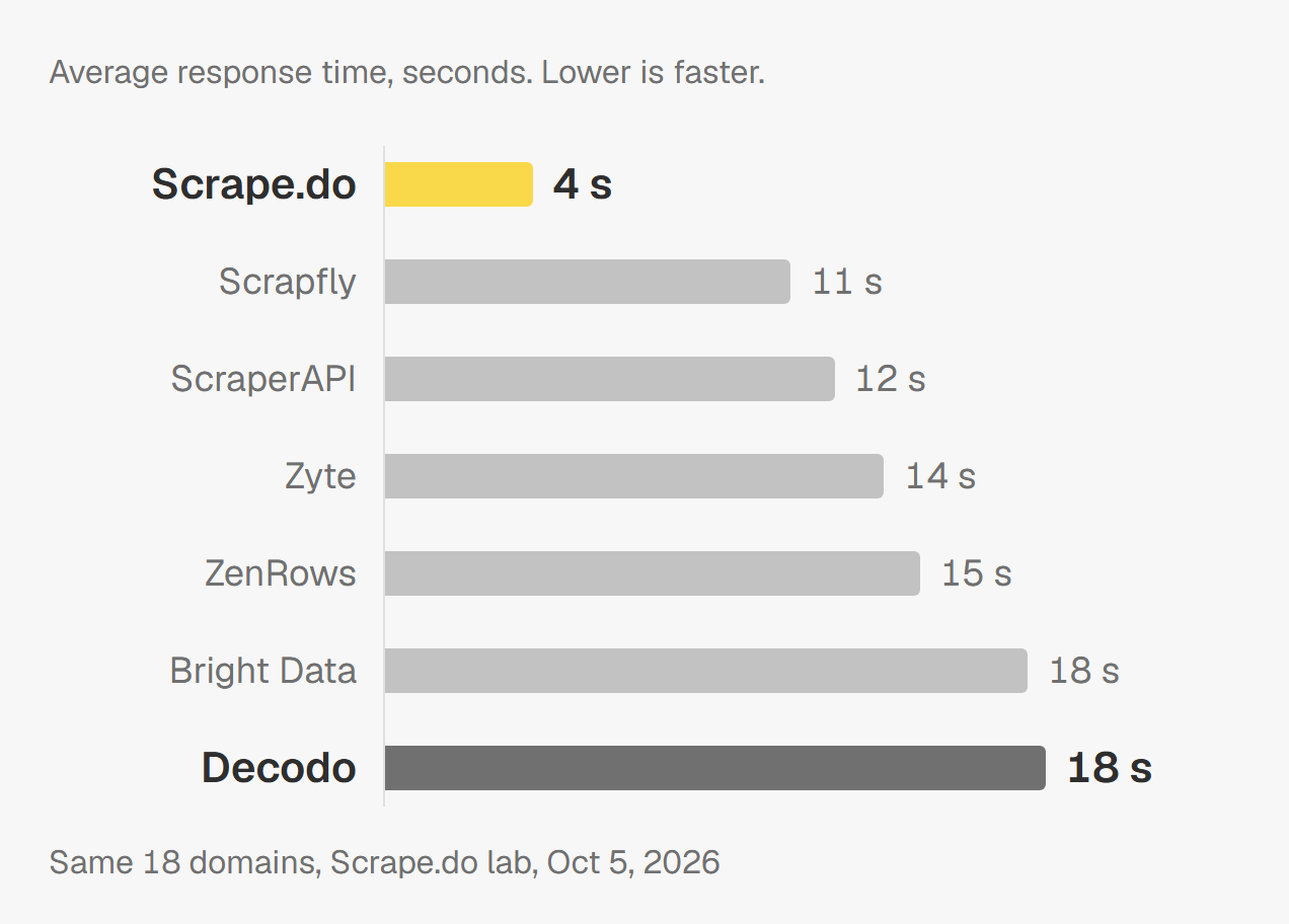 Bar chart of average response time on 18 domains: Scrape.do about 4 s, fastest of 7 APIs; Decodo about 18 s, the slowest.